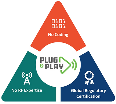Infographic - Microchip Technology Embedded Wi-Fi® Plug & Play Wireless Modules